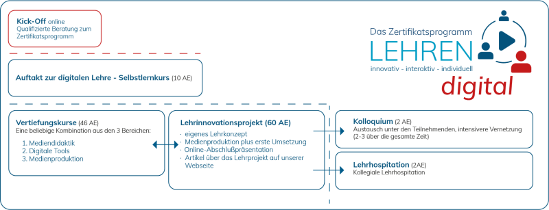  Schematische Darstellung des Ablaufs des Zertifikatsprogramms Lehre digital mit Arbeitsinhalten und Arbeitseinheiten